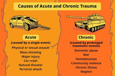Acute Trauma Vs Chronic Trauma