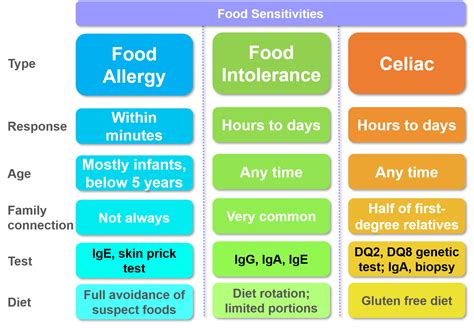 Sensitivity To Food Allergy Intolerance And Celiac Disease At