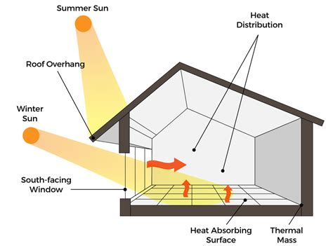 Passive Solar Design Daniel Krienbuehl Contractors Inc