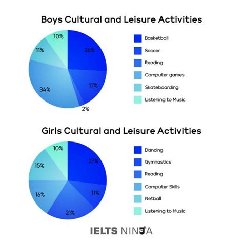 Ielts Writing Task 1 Pie Chart Vocabulary Tips To Ace Your Ielts