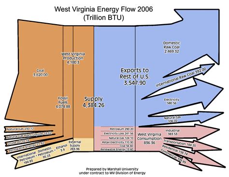 West Virginia Energy Flow Sankey – Sankey Diagrams