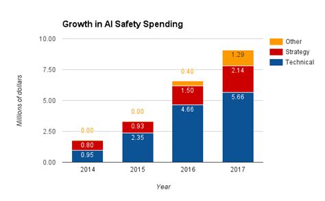 Changes In Funding In The Ai Safety Field Ai Impacts