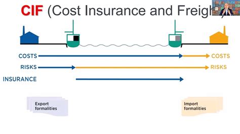 Como Utilizar El Incoterm Cif Cost Insurance And Freight Youtube