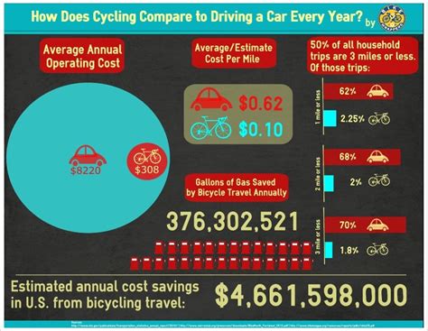 Infographic How Does Cycling Compare To Driving A Car Every Year