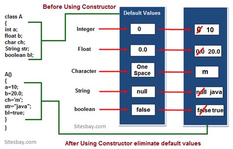 Constructor in Java, Why use constructor in java | Learn javascript, Java tutorial, Java