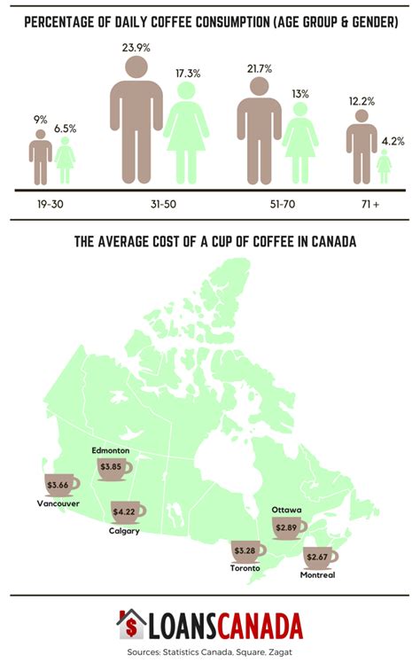 How much is it to stain a deck? How Much Does Your Morning Coffee Really Cost? | Loans Canada