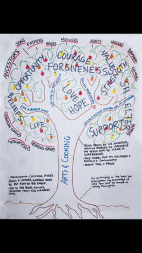 Tree Of Life Art Therapy Art Therapy Activities Therapy Activities