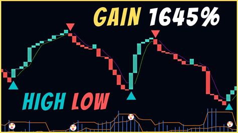 The Most Accurate Swing High Low Indicator For Scalping Trading