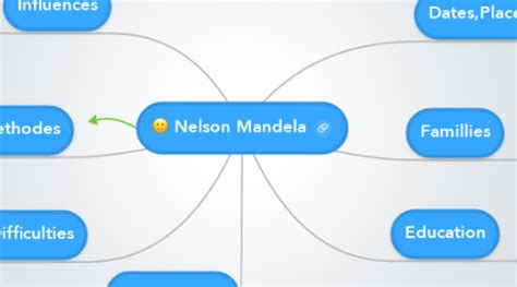 Nelson Mandela MindMeister Mind Map