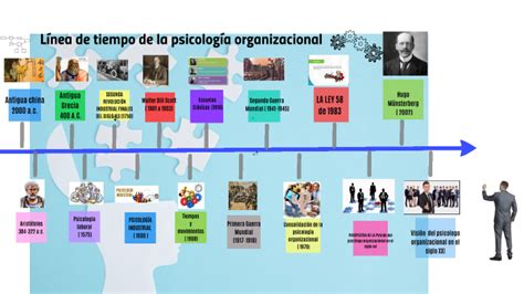 Línea De Tiempo De La Psicología Organizacional By Monica Natalia Marulanda Castro On Prezi