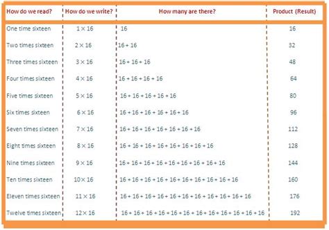 16 Times Table Read And Write Multiplication Table Of 16 Sixteen