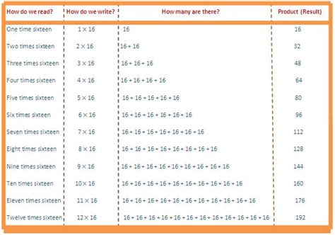 The round of 16 of the men's and women's singles competition in the table tennis arena. 16 Times Table | Read and Write Multiplication Table of 16 ...