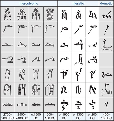 Hieroglyphic Symbols And Their Meanings