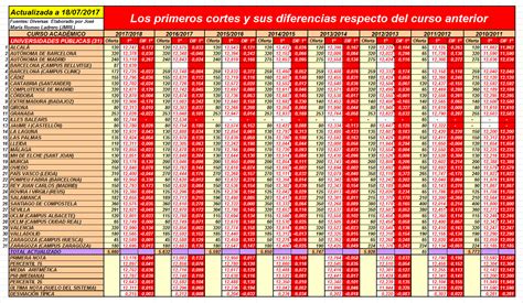 Escs Medicina Nota De Corte