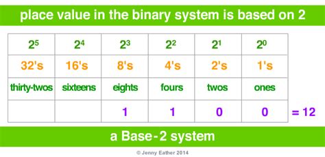 Binary System A Maths Dictionary For Kids Quick Reference By Jenny Eather