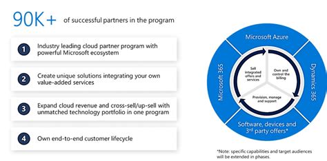 Accelerate Customers Digital Transformation With The New Cloud Solution Provider Program