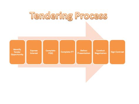 Tendering is the process that enables the working of many businesses. tendering process advice and support in the UK : Tender ...