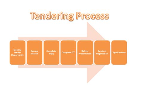 Level 6, setia perdana 2 setia perdana complex federal government administrative centre 62502 putrajaya malaysia. tendering process advice and support in the UK : Tender ...