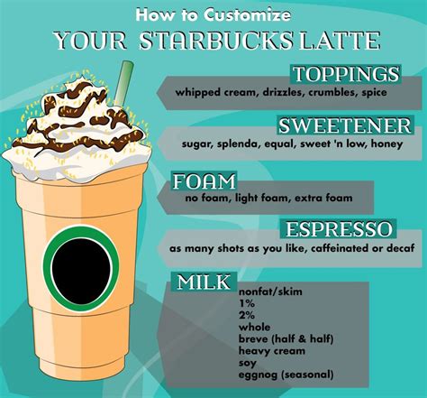 No matter how much it costs us? Starbucks Drink Guide: Lattes | Delishably
