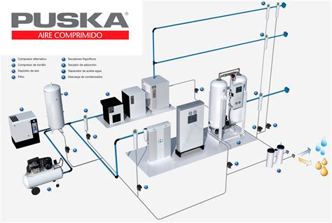 Elección Y Configuración Del Compresor Y Red De Aire Guía Del Aire