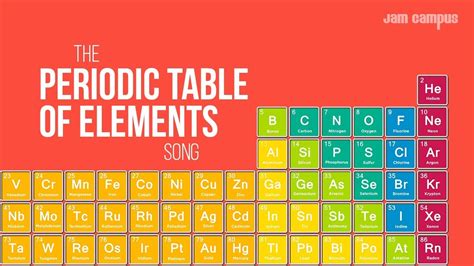 Periodic Table Of Elements Youtube Imagesee