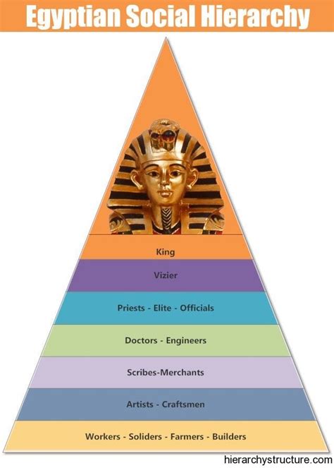 Pin By Queen Nephele On Ancient Egypt Hierarchy Egyptian Egypt