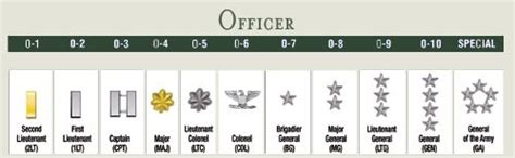 Start studying rangos militares del éjercito. Coronel Von Rohaut: Rangos militares USA/Francia ...