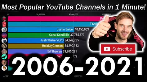 Top 10 Most Subscribed Youtube Channels In 1 Minute 2006 2021 Youtube