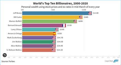Animated Chart Of The Day World S Top Ten Billionaire Vrogue Co