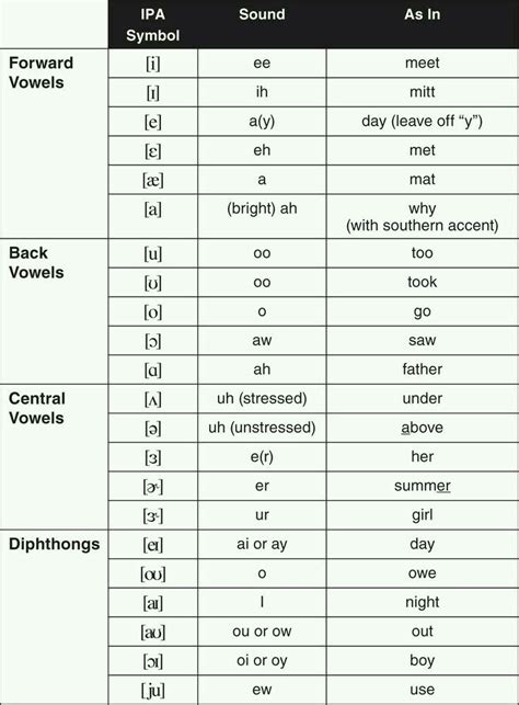 For example, there used to be a clear geographical distinction in the united states between people so far, we have seen mostly symbols for pure vowels, and with these symbols, we can represent examples already given for this are ʊu and oʊ, but there are many more. This chart gives great examples of the vowels to help ...
