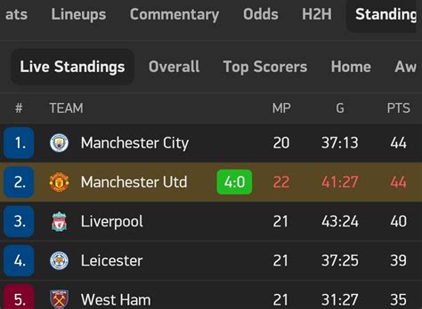 Players players back expand players collapse players. Manchester United Vs Southampton (9 - 0) On 2nd February ...