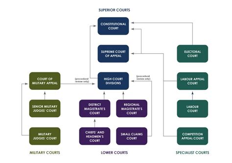 Isizulu — zulu is the most common. What are the different types of courts in South Africa?