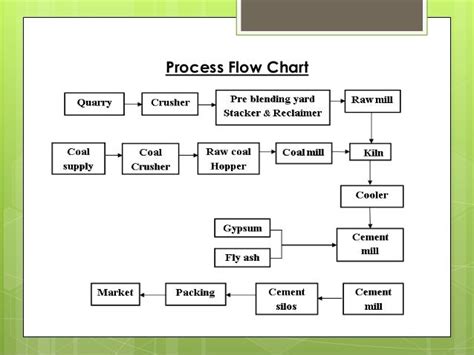 Flow Chart For Cement Manufacturing Process Design Talk