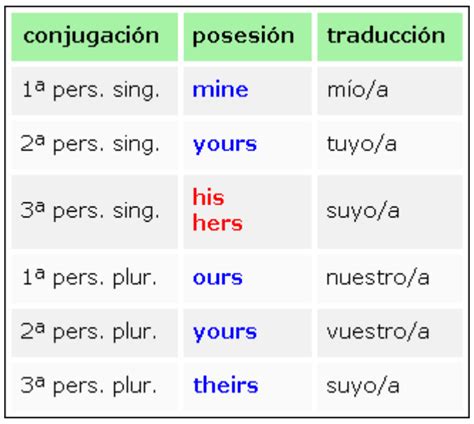 Ejemplos De Oraciones Con Pronombres Posesivos En Ingles Y Espanol My
