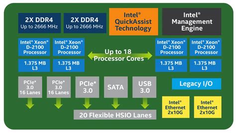 Intel Launches The Xeon D 2100 Series Of Low Power Edge Processors