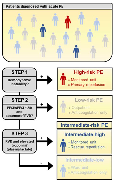 jcm free full text risk stratification in patients with acute pulmonary embolism current