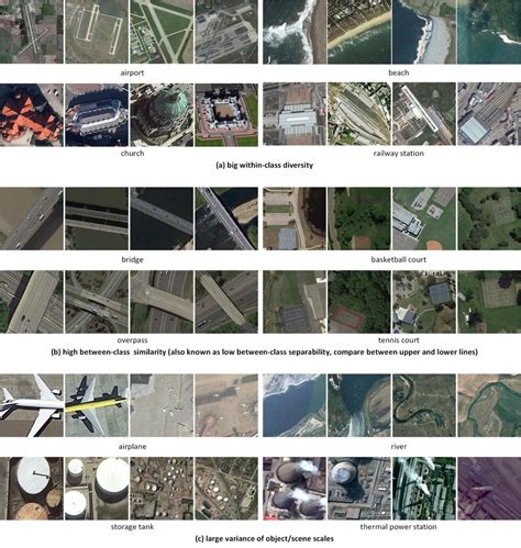 Challenges Of Remote Sensing Image Scene Classification Which Include