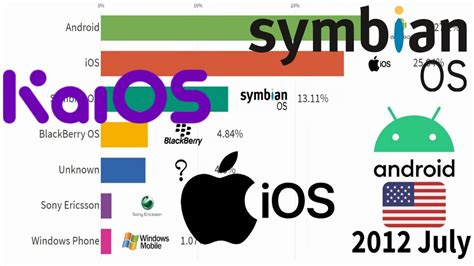 Most Popular Mobile Operating Systems Os 2010 2020 Youtube
