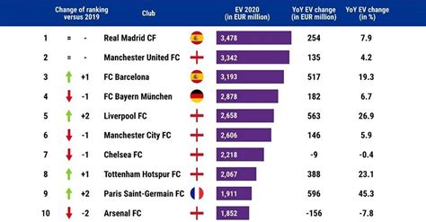 However, long gone are the days when players solely earned their wages from the teams they played for, and many footballers now are paid more by outside sponsors than their actual club. The Richest Team Coaches In The World - Also, being a ...