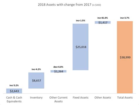 Presenting The Balance Sheet Visually Show Assets Or Liabilities