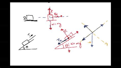 Physics Physics I Free Body Diagrams Concept Video Youtube