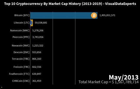 Top cryptocurrency 2021 by value: B Top 10 Cryptocurrency Market Cap History (2013-2019 ...