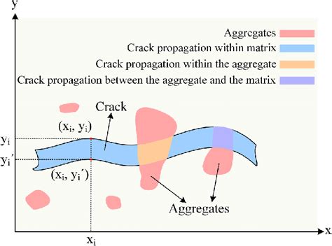 Schematic Diagram For The Crack Propagation Classification Download