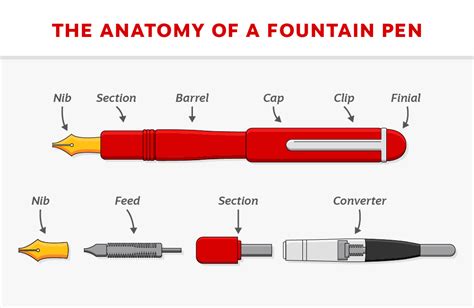 How To Write With A Fountain Pen A Beginners Guide Staples