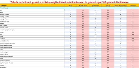 Tabella Excel Carboidrati Grassi E Proteine Negli Alimenti