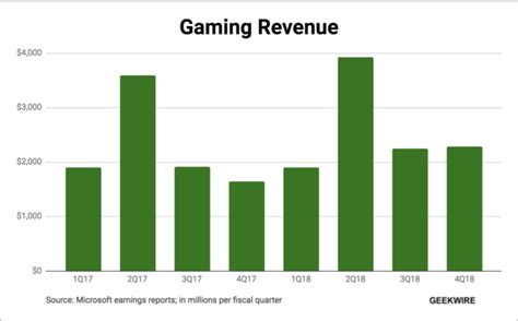 Xbox Net Worth 2020 Asksissyinternetdting101