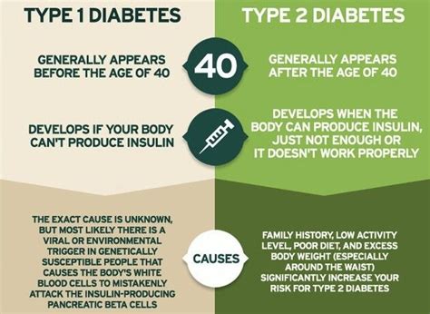 The cause and development of the two types of diabetes are different. Which is More Worse Type 1 or Type 2 Diabetes? - Diabetes ...