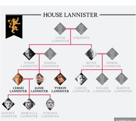 House lannister of casterly rock is one of the great houses of seven kingdoms, and the principal house of the westerlands. Pin by Connie Ernst on Game of Thrones | Targaryen family ...