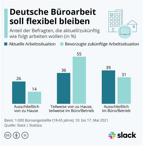 Infografik Deutsche B Roarbeit Soll Flexibel Bleiben Statista