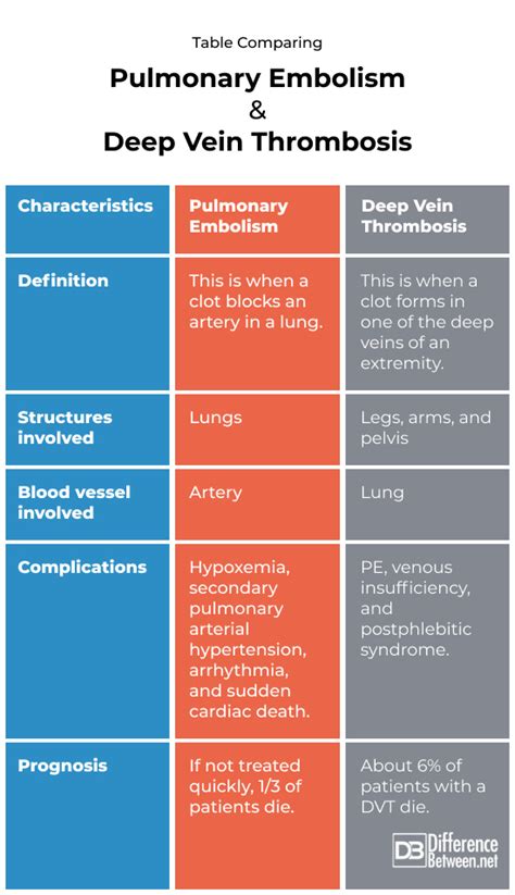 Pulmonary Embolism And Deep Vein Thrombosis Difference Between
